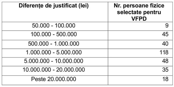 ANAF: 18 persoane trebuie să justifice averi de peste 20 milioane de lei