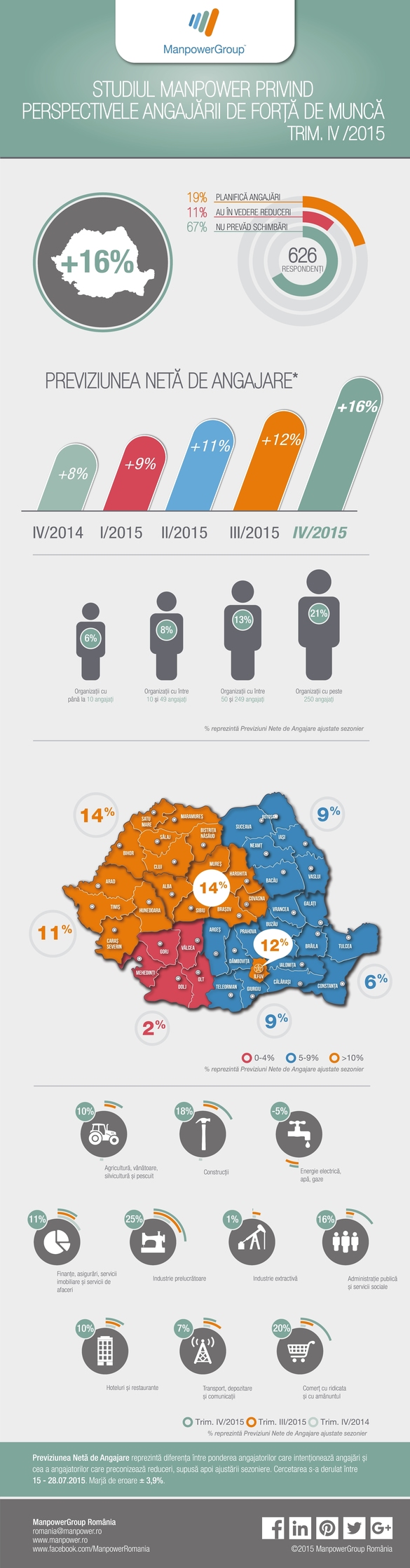 Angajatorii români au pentru ultimul trimestru cele mai puternice intenții de angajare din ultimii 7 ani
