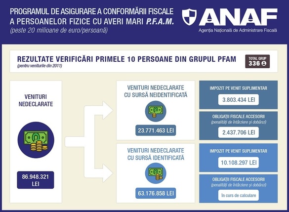 ANAF constată venituri nedeclarate de 20 milioane euro de către 10 persoane cu averi mari