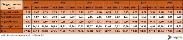 O firmă din fostul Rompetrol, Electrocentrale, RATB, CE Hunedoara rămân în top-ul datornicilor la buget