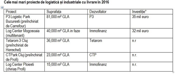 Investiții imobiliare de peste 800 milioane euro vor fi livrate anul viitor în România