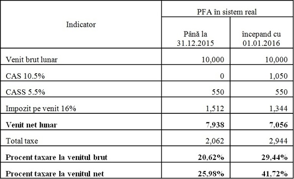Rata de taxare pentru PFA salariate va crește de la 26% la 41,7%, din cauza contribuției obligatorii