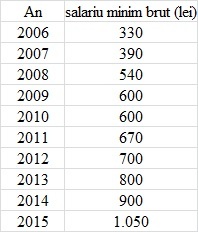 Aproape 4 milioane de români câștigă oficial cel mult 1.000 de lei pe lună