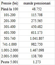 Doar 3% dintre pensiile din sistemul public se apropie de sumele date foștilor angajați din Apărare, Interne și SRI