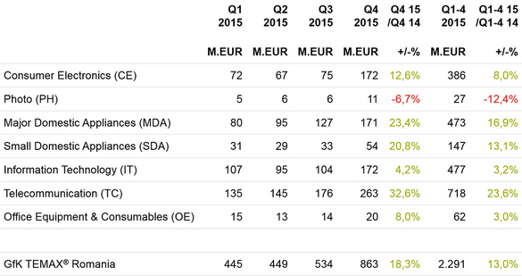 Românii nu au așteptat reducerea cotei TVA de la 1 ianuarie, vânzările electro-IT au crescut cu 18,3% pe finalul anului trecut