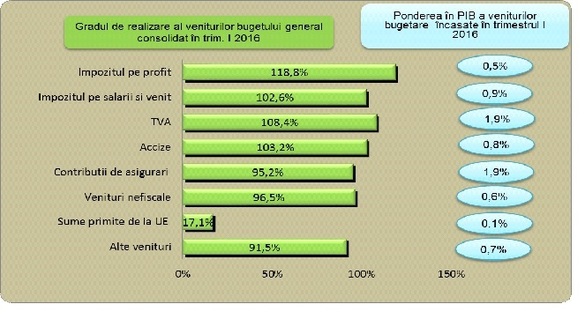 Raportul Finanțelor asupra execuției bugetului: Atât încasările, cât și cheltuielile sunt sub nivelul programat în primul trimestru