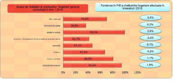 Raportul Finanțelor asupra execuției bugetului: Atât încasările, cât și cheltuielile sunt sub nivelul programat în primul trimestru