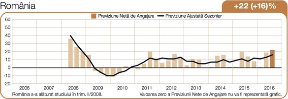 Trei din zece angajatori din România vor să angajeze personal nou în trimestrul trei, cele mai optimiste intenții de angajare din EMEA