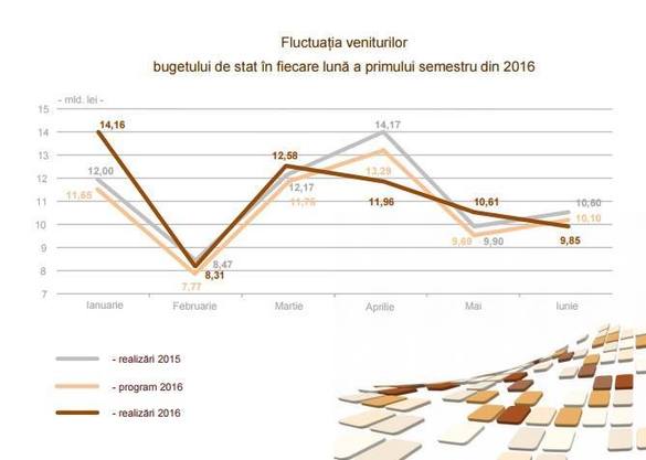 ANAF: Încasările din TVA au fost peste program cu 700 mil lei, la jumătatea anului 2016