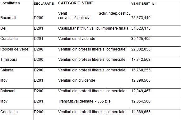 EXCLUSIV Top 10 cele mai mari venituri declarate la Fisc: Pe primul loc, un bucureștean cu 75,3 milioane lei din convenție civilă