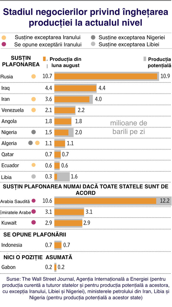 Cartelul OPEC și-ar putea reduce producția cu un milion de baril pe zi. Cine e de acord și cine se împotrivește