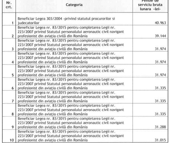 Top 10 cele mai mari pensii de serviciu: Pe primul loc se află un magistrat, iar pe celelalte nouă, foști aviatori