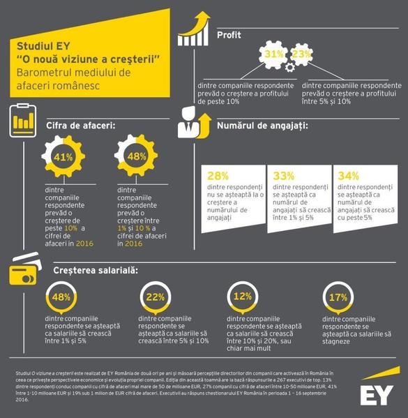 Studiu EY: 89% dintre companii se așteaptă la creșterea cifrei de afaceri, 82% intenționează să crească salariile