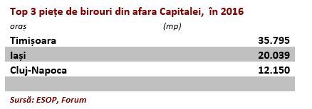 Marile companii de IT&C au început să se extindă simultan în mai multe orașe din țară, spațiile de birouri închiriate au crescut cu 53%