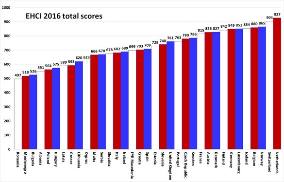 RAPORT România are cel mai prost sistem de sănătate din 35 de țări europene. Și Albania are servicii medicale mai bune