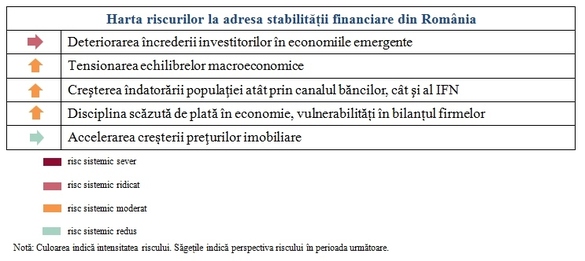 BNR avertizează cu privire la 5 riscuri la adresa stabilității financiare. Risc sistemic ridicat de creștere a dobânzilor 