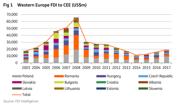 Studiu ING: Țările din Europa Centrală și de Est vor beneficia de o creștere a investițiilor străine directe. Cât de bine e poziționată România să-și ia partea leului