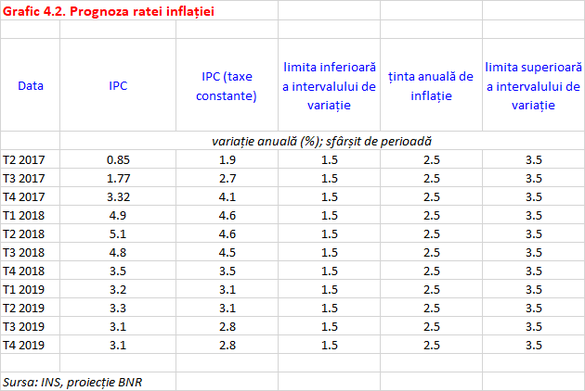 Inflația depășește din nou prognozele BNR, care este în pericol să rateze ținta. Lichiditatea ridicată din sistemul bancar ține însă dobânzile la pământ