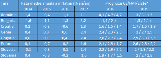 Tensiunile dintre Guvern și BNR cresc, în timp ce România are cea mai mare deteriorare a indicatorilor macroeconomici dintre toate țările din regiune