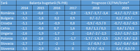 Tensiunile dintre Guvern și BNR cresc, în timp ce România are cea mai mare deteriorare a indicatorilor macroeconomici dintre toate țările din regiune