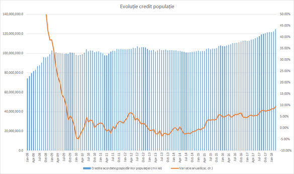 Creditul pentru populație crește susținut, în pofida dobânzilor mai ridicate. Creditul de consum a avansat cu cel mai mare nivel după ianuarie 2009