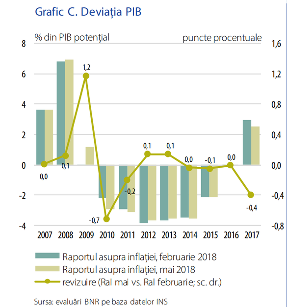 BNR ajustează în jos estimarea de creștere economică excesivă, unul dintre indicatorii criticați de Dragnea