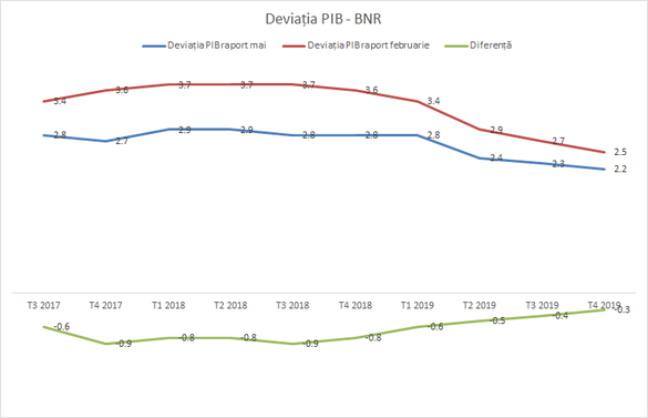 BNR ajustează în jos estimarea de creștere economică excesivă, unul dintre indicatorii criticați de Dragnea