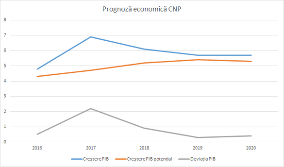 BNR ajustează în jos estimarea de creștere economică excesivă, unul dintre indicatorii criticați de Dragnea
