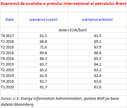 Vești proaste pentru perspectivele inflației. BNR vede barilul de petrol mai scump în perioada următoare. Cotațiile au depășit deja estimările băncii centrale 