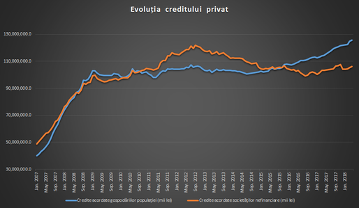 Creditul privat a crescut cu 0,7% în aprilie, iar depozitele cu 1,1%