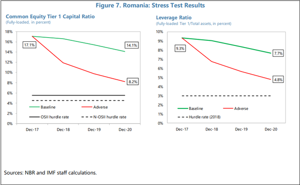 Solvabilitatea băncilor din România ar scădea puternic, în unele situații sub pragul minim, în cazul unei crize precum cea din 2008-2009, arată testele de stres ale FMI