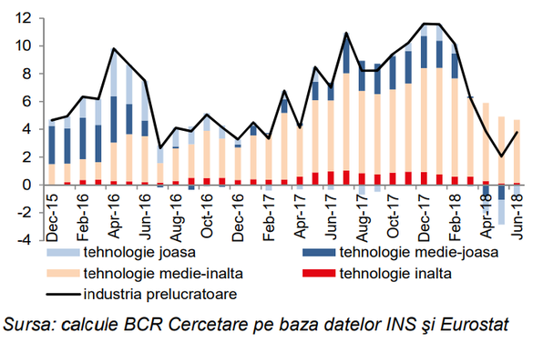 GRAFIC BCR sesizează o evoluție îngrijorătoare: Firmele care compun o treime din economie au terminat combustibilul. Creșterea este adusă doar de industriile cu tehnologie medie-înaltă