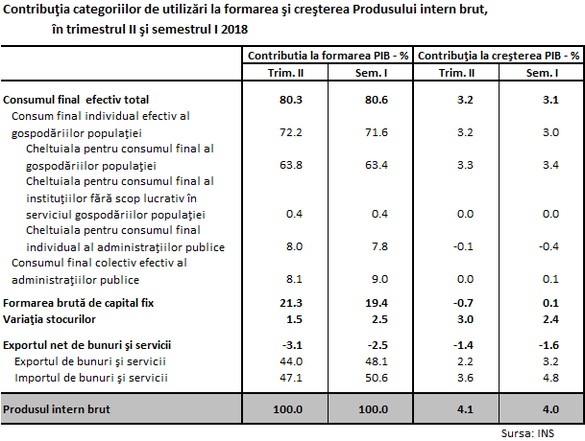 GRAFICE Analiști: Datele privind creșterea economică - dezamăgitoare, mai ales la capitolul investiții