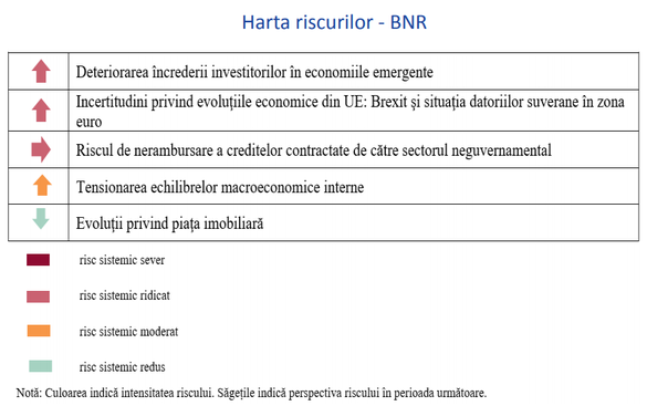 BNR: Principalele riscuri sistemice vin din deteriorarea încrederii investitorilor, Brexitul și datoriile suverane din zona euro 