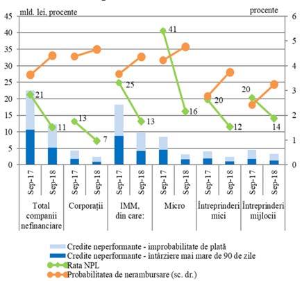 GRAFIC Rata creditelor neperformante la firme a scăzut sub 10% pentru prima oară după 2010