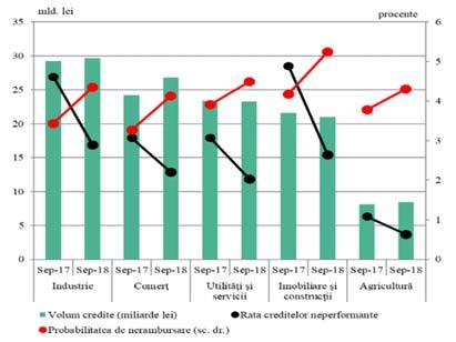 GRAFIC Rata creditelor neperformante la firme a scăzut sub 10% pentru prima oară după 2010