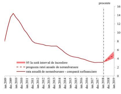 GRAFIC Rata creditelor neperformante la firme a scăzut sub 10% pentru prima oară după 2010
