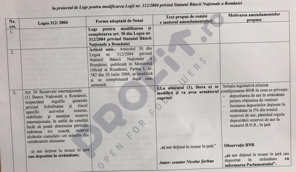 VIDEO ULTIMA ORĂ Comisia de buget a avizat proiectul, inițiat de Liviu Dragnea și Șerban Nicolae, prin care BNR trebuie să aducă în țară rezerva de aur. BNR nu va mai putea ține în străinătate niciun gram de aur