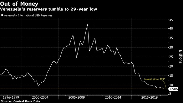 Rezervele valutare se află la cel mai redus nivel de după 1990. Sursa: Bloomberg