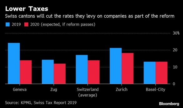 Ajustările de rate ale taxei pe venit la nivelurile cantoanelor. Sursa: Bloomberg