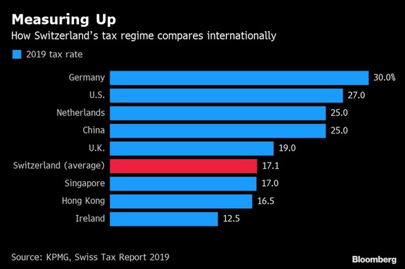 Rata de taxare din Elveția în comparație cu alte țări. Sursa: Bloomberg