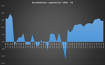 Profitul băncilor din România se menține la niveluri record, însă randamentul este în scădere
