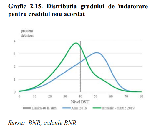 Limitarea gradului de îndatorare are efecte imediate. Împrumuturile noi au risc mai mic, dar sunt și mai puține