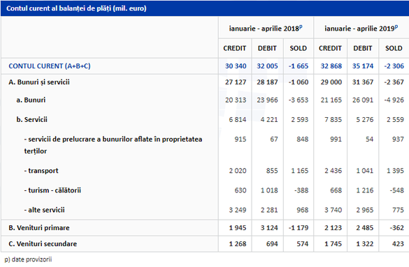 Deficitul de cont curent se adâncește cu 38,5% în ianuarie-aprilie. Investițiile străine, în scădere