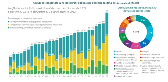 GRAFIC Numărul cazurilor deschise împotriva României pentru neîndeplinirea obligațiilor UE crește