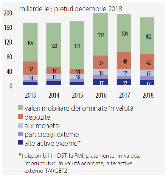 Valoarea activelor externe, după tip - sursa BNR