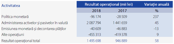 Rezultat operațional