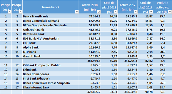 Top bănci peste 1% cotă de piață - sursa BNR