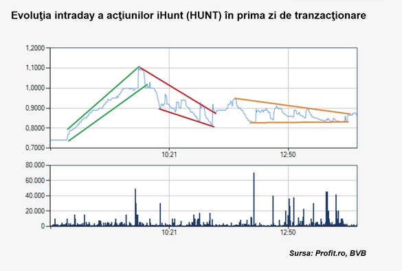 EXCLUSIV iHunt, producător român de telefoane mobile, a vândut 10% din acțiuni în prima zi de listare. Proprietar: Nu mai vând, mă concentrez pe activitatea societății