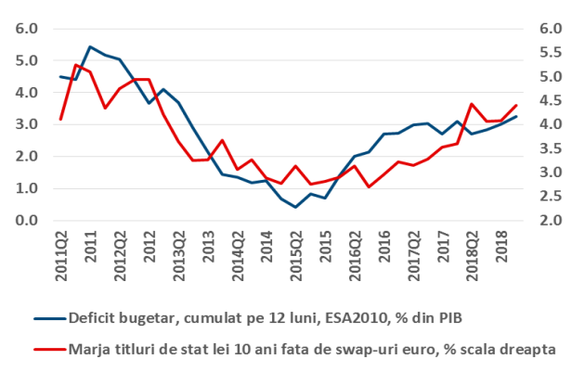 Deficitul bugetar și marja de risc asociată titlurilor locale românești. Sursa: BCR Cercetare